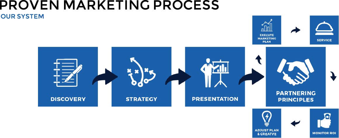 Proven Marketing Process